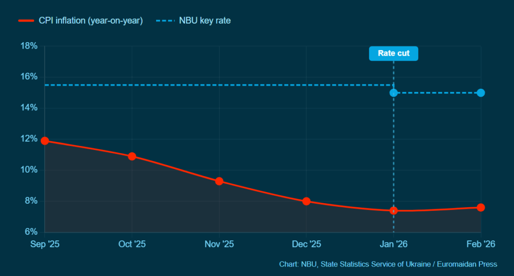 ukraine’s key interest rate and consumer inflation through late 2025
