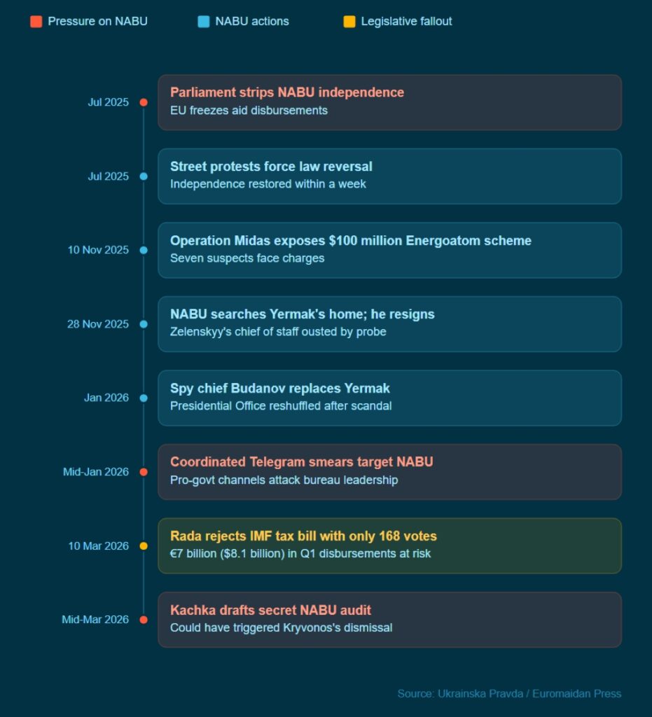 timeline on pressure on nabu
