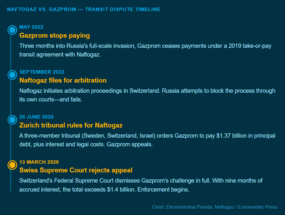 naftogaz has pursued gazprom through swiss courts since 2022, in march 2026 the case was finally decided in favor of naftogaz