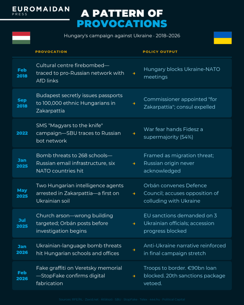 Zakarpattia Hungarian provocations timeline