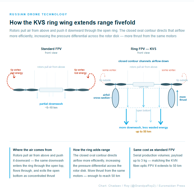 Russian FPV drones KVS ring wing