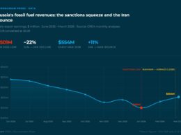 russian fossil fuel revenues rise as the war in iran continues