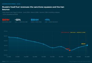 russian fossil fuel revenues rise as the war in iran continues