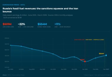 russian fossil fuel revenues rise as the war in iran continues