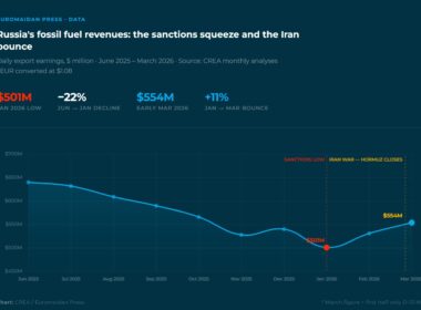 russian fossil fuel revenues rise as the war in iran continues