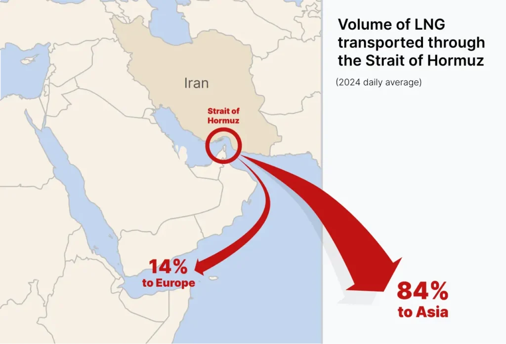 Strait of Hormuz LNG transport