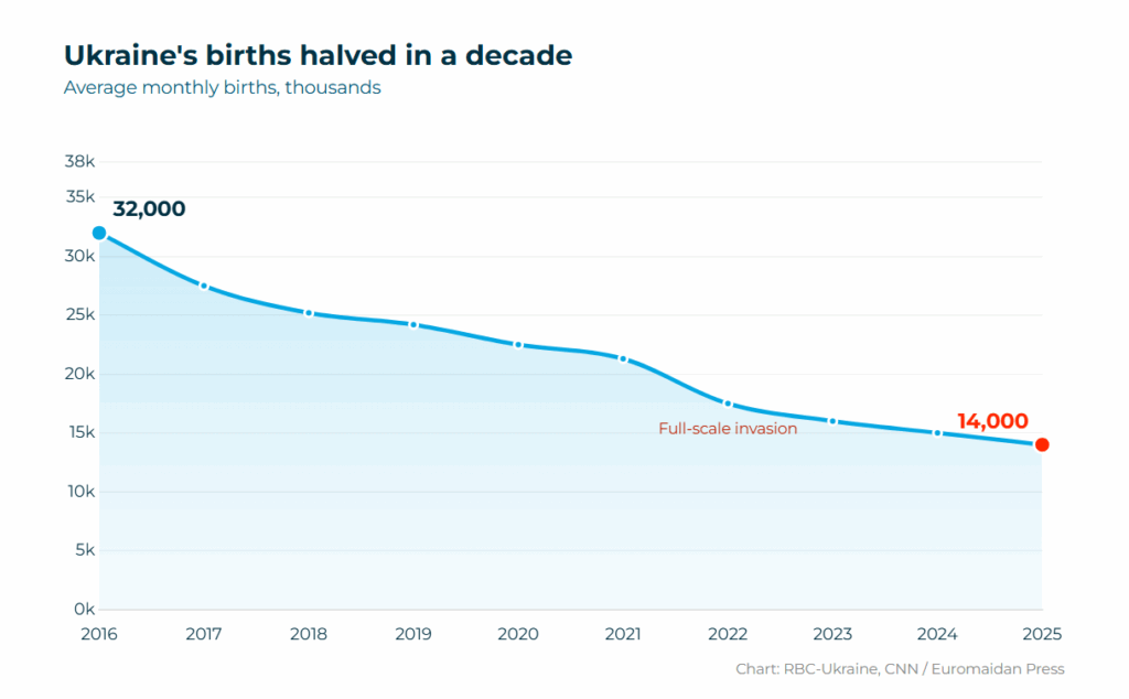 ukraine’s monthly birtsh have halved in a decade, creating a demographic crisis