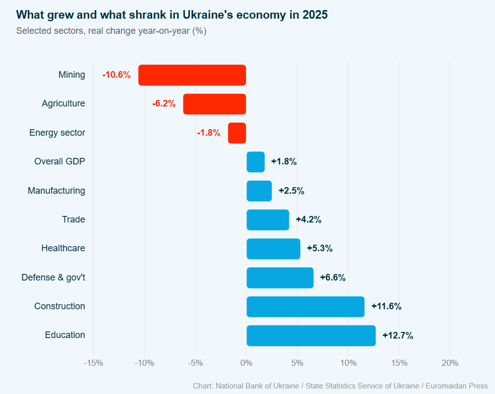 chart showing growing and shrinking sectors of ukrainian economy in 2025