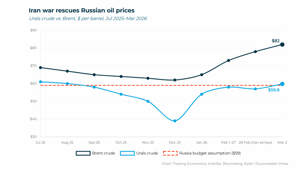 brent and urals price rise as the US-Israeli strikes against Iran continue in March 2026.