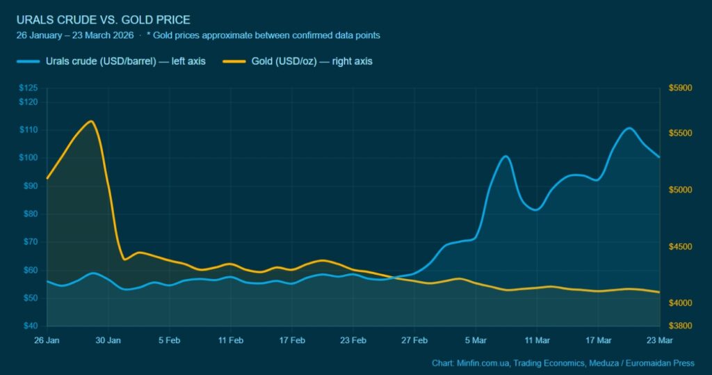 urals crude vs gold price