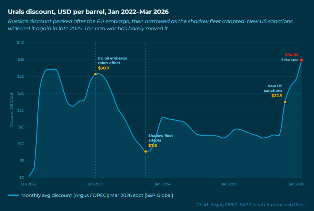 discounts on russian oil have not diminished, despite the price of russian oil rising