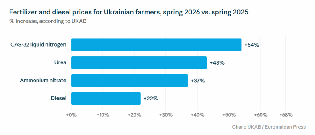 fertilizer and diesel prices are spiking driving up the prices for agricultural producers. farming is getting more expensive as input prices rise