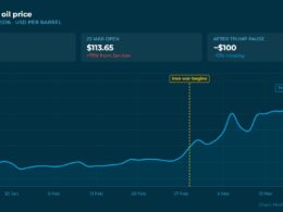 brent crude surged 73% between january and march 2026
