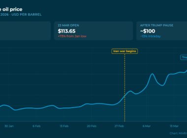 brent crude surged 73% between january and march 2026