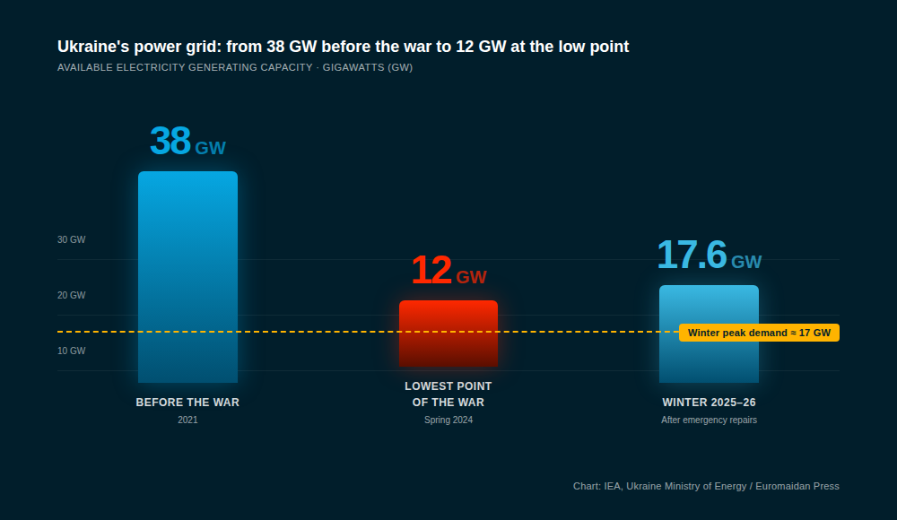 russia destroyed two-thirds of ukraine’s generating capacity