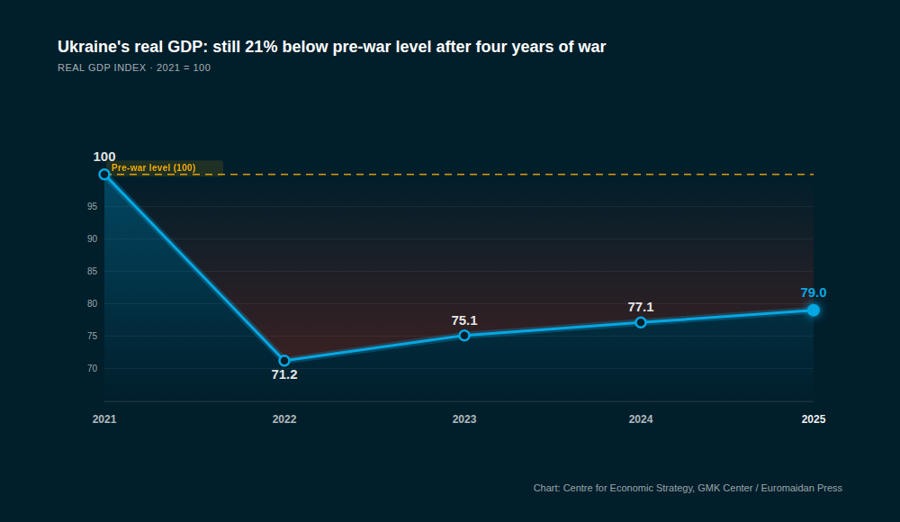 ukraine’s economy has flatlined at 79% of prewar output