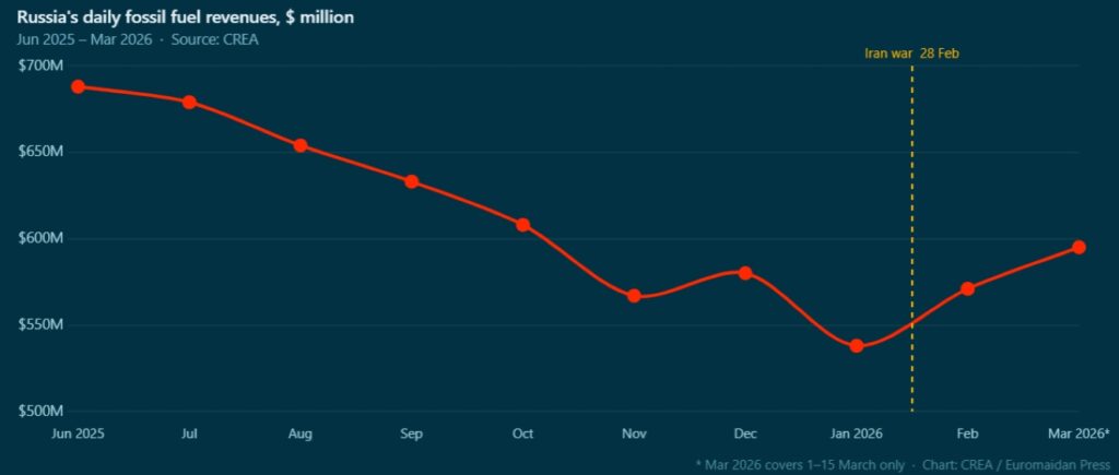 russian daily fossil revenues fell until us issued a waiver, reversing the trend.
