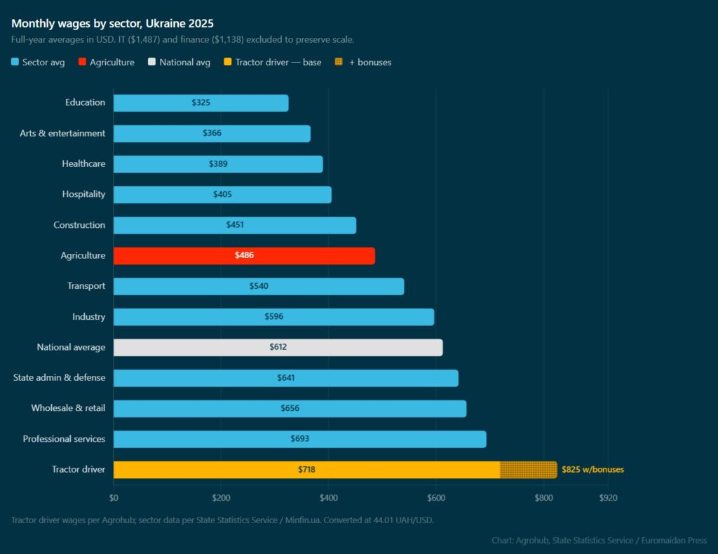 montly wages in ukraine in 2025