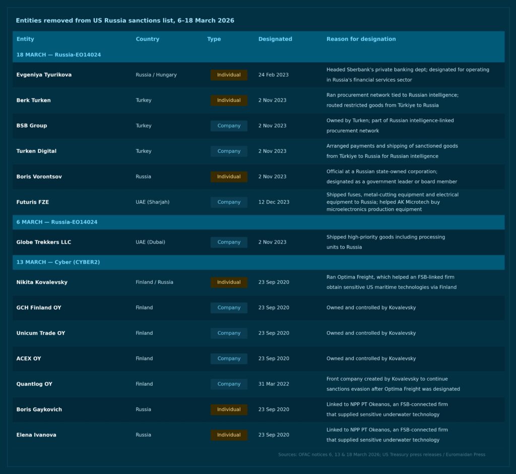entities removed from the us russia-related sanctions list by ofac