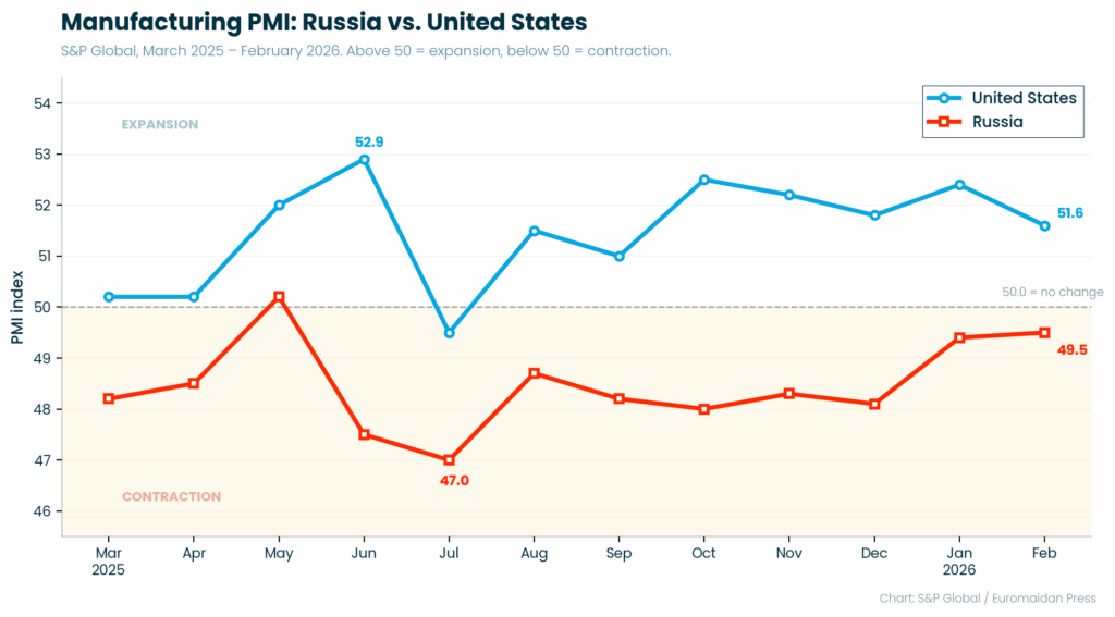 russias manufacturing purchasing managers’ index has stayed below the contraction line
