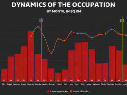 126 km² 245 some 630 last — russia's gains drop while its attacks hold steady deep state says · post deepstate monthly territorial advances (sq km) number assault actions 2024–february