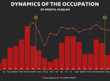 126 km² 245 some 630 last — russia's gains drop while its attacks hold steady deep state says · post deepstate monthly territorial advances (sq km) number assault actions 2024–february