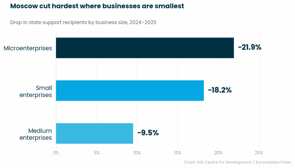 moscow cut state support to russian microenterprises