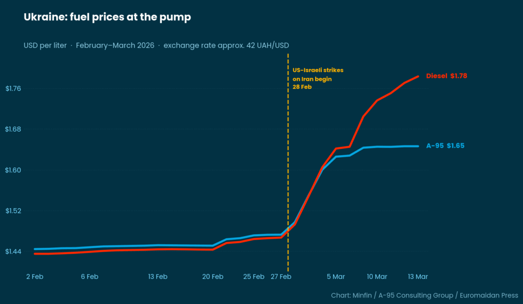 fuel prices at ukrainian gas stations rose sharply following the start of the us-israeli strikes on iran