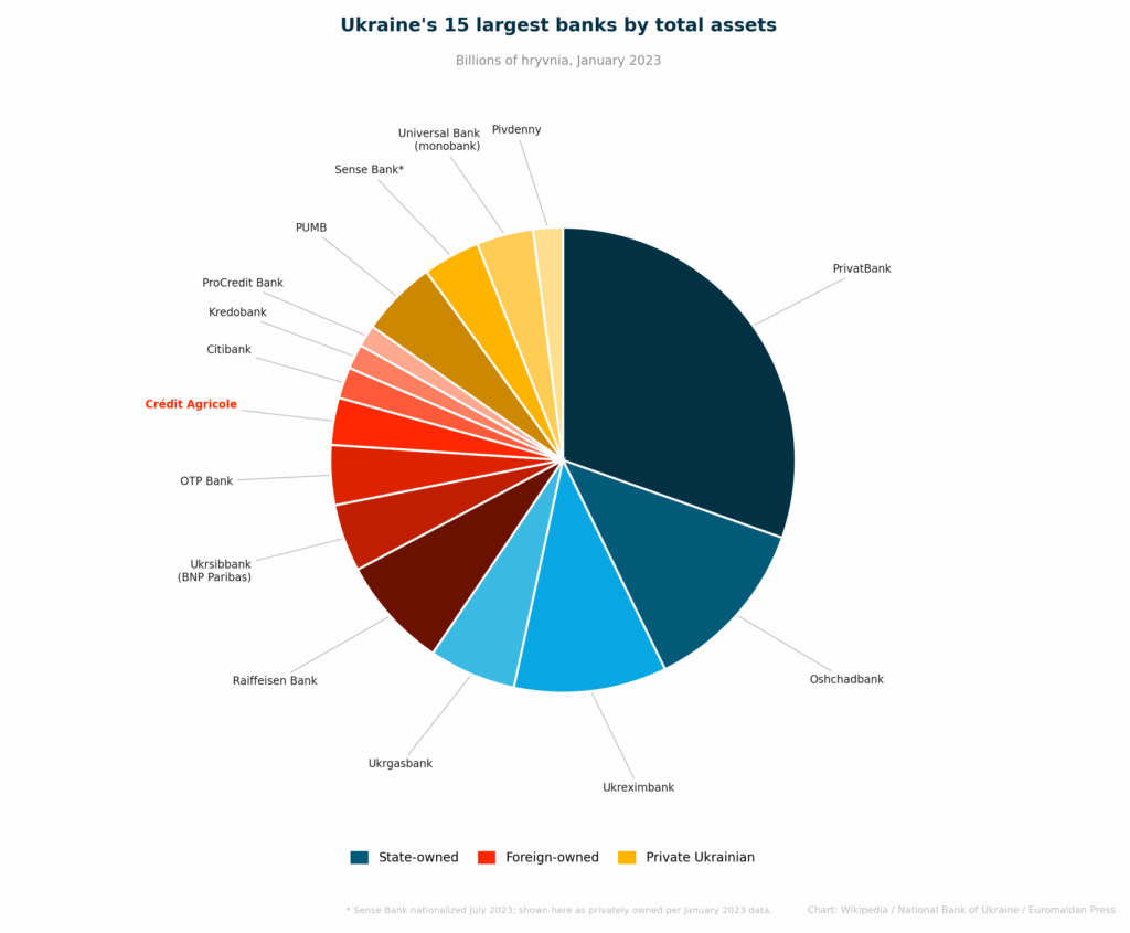 ukraine’s 15 largest banks