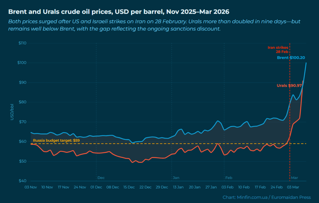 both brent and urals crude prices surged nine days after the us and israeli strikes on iran started