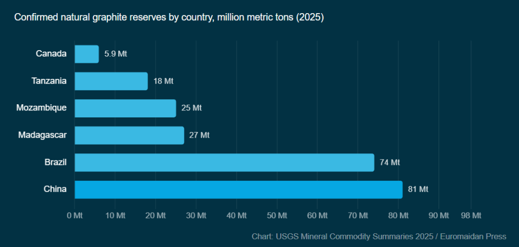 worlds largest graphite reserves by country