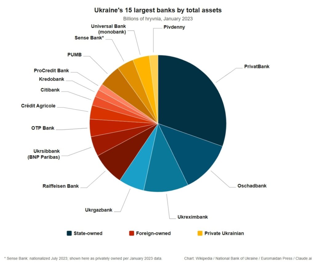 15 largest banks in ukraine