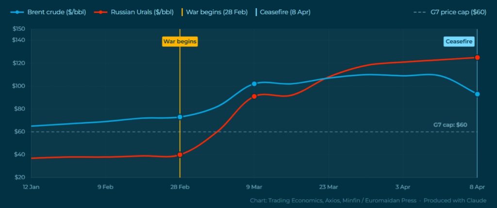 brent price started dropping sharply the moment us-iran ceasefire was announced.