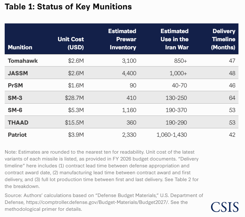 CSIS patriot expenditure THAAD Iran