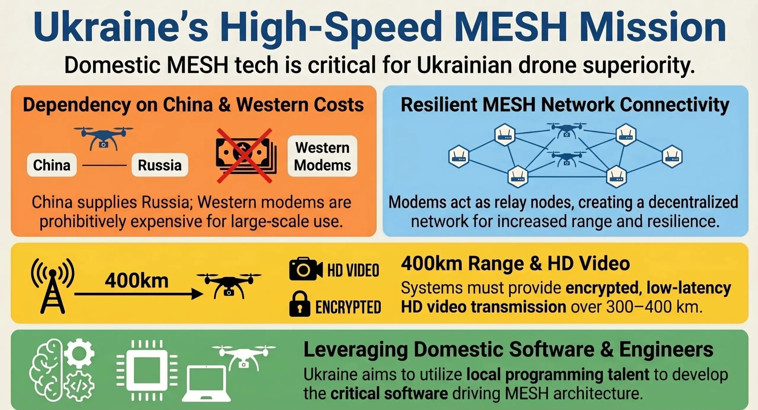 Ukraine needs to build its own high-speed Mesh tech, as China is Russia’s supplier, and Western modems are too expensive
The need is urgent and specific: encrypted, electronic warfare-resistant communication for controlling UAVs at distances of 300–400 km.