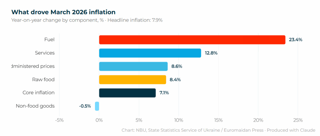components driving the inflation in march 2026