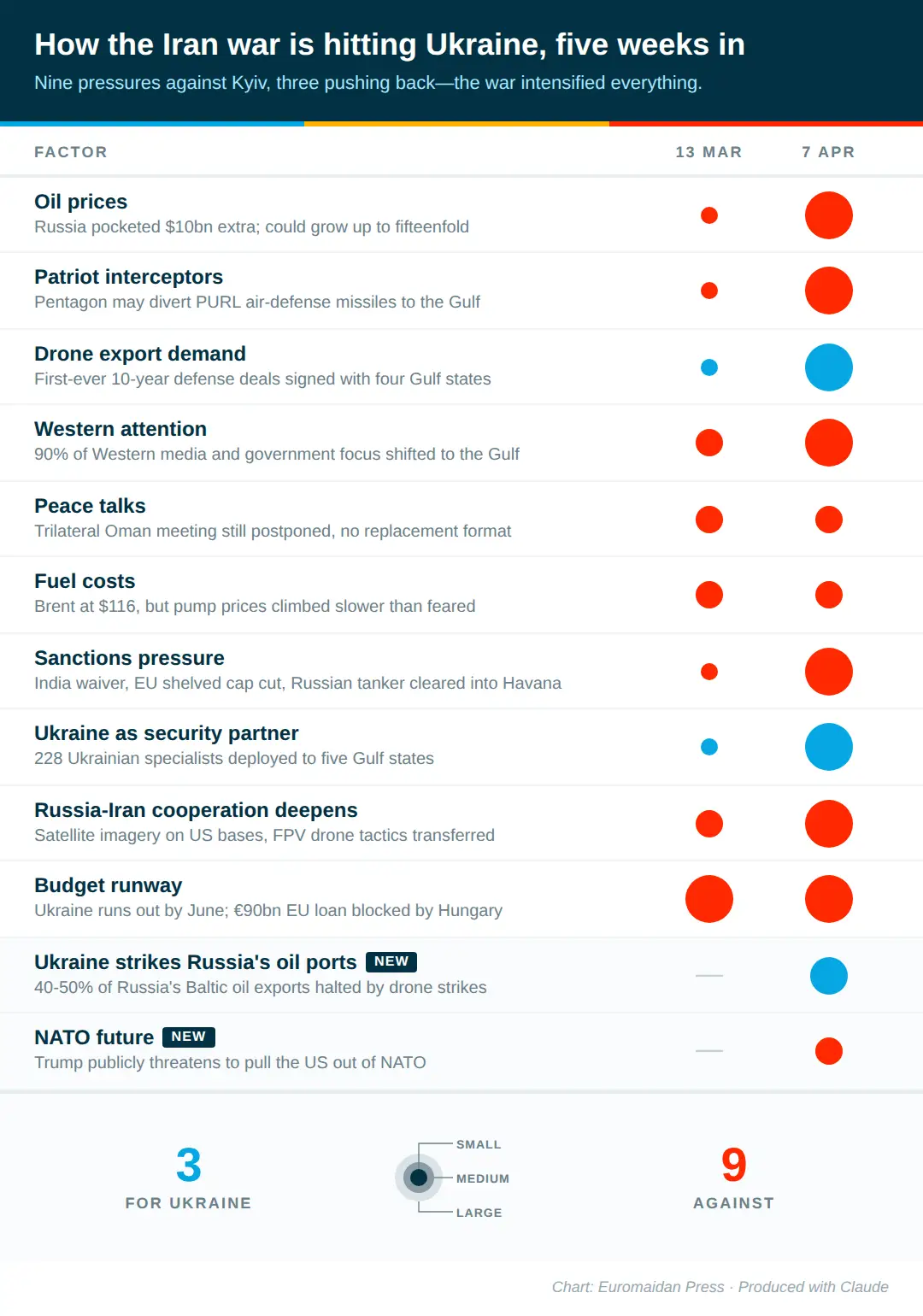 US IRan war Ukraine impact scorecard