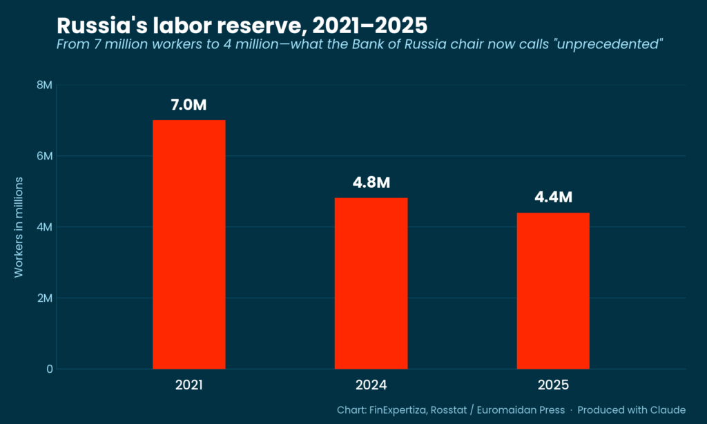 russian labor pool is collapsing