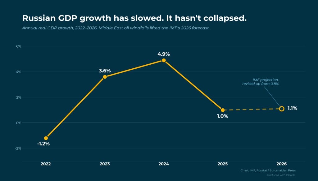 russian gdp 2022 to 2026