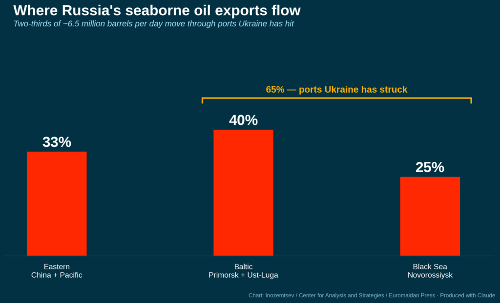 russian oil exports