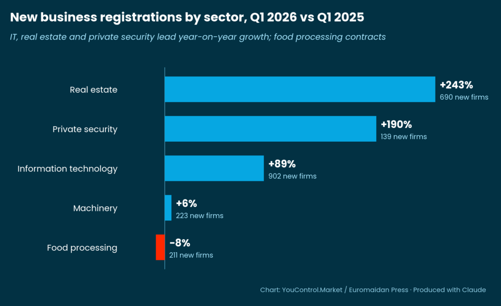 ukraine’s q1 2026 business registrations by sector