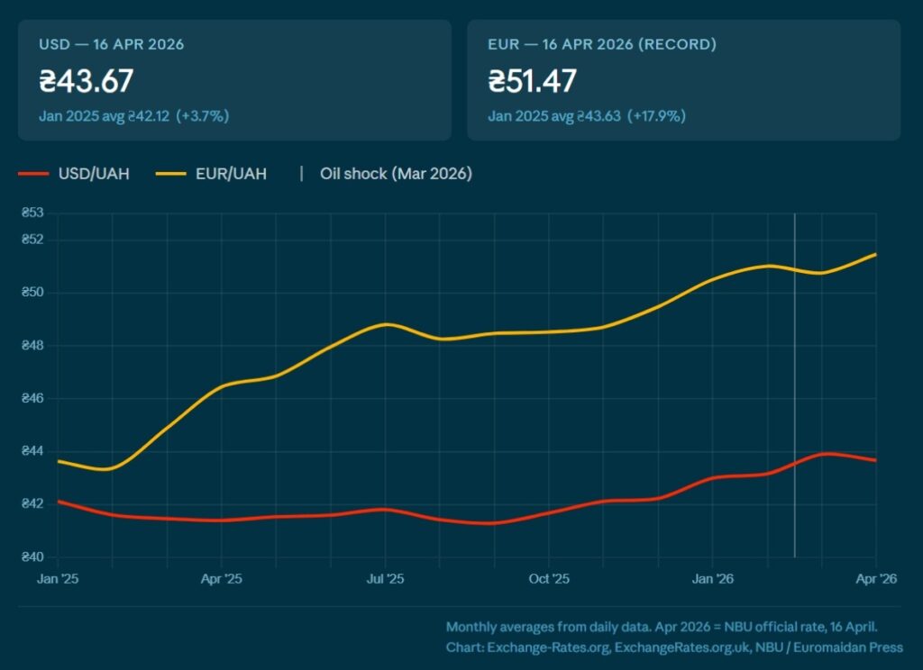 hryvnia exchange rates from january 2025 to april 2026
