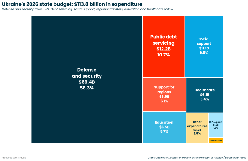 ukraine’s 2026 state expenditures