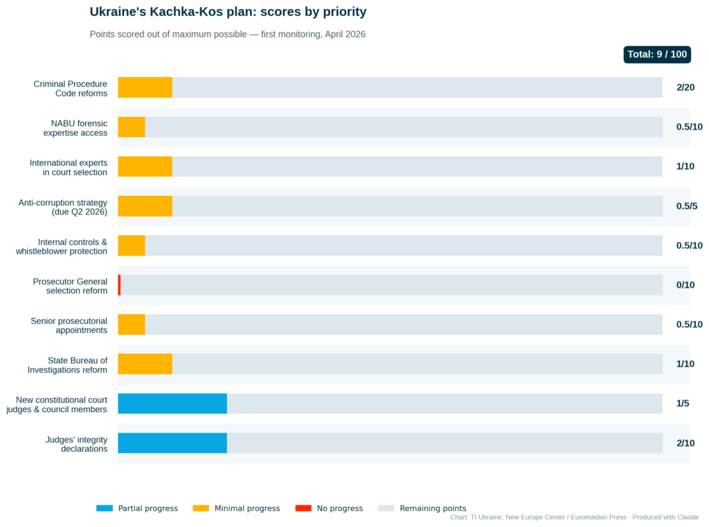ukraine completed 9 out of 100 possible points on the reform plan agreed with brussels