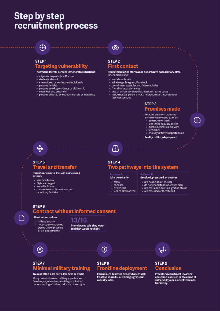 recruitment process for foreign fighters in the Russian Armed Forces