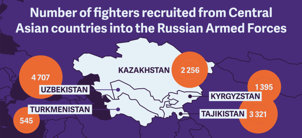 Number of fighters recruited from Central Asian countries into the Russian Armed Forces