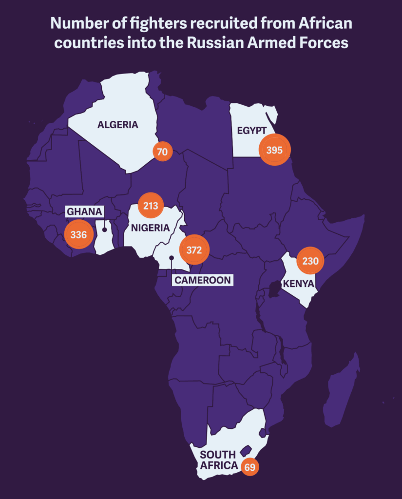 Number of fighters recruited from African countries into the Russian Armed Forces