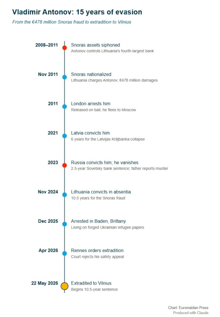 vladimir antonov timeline