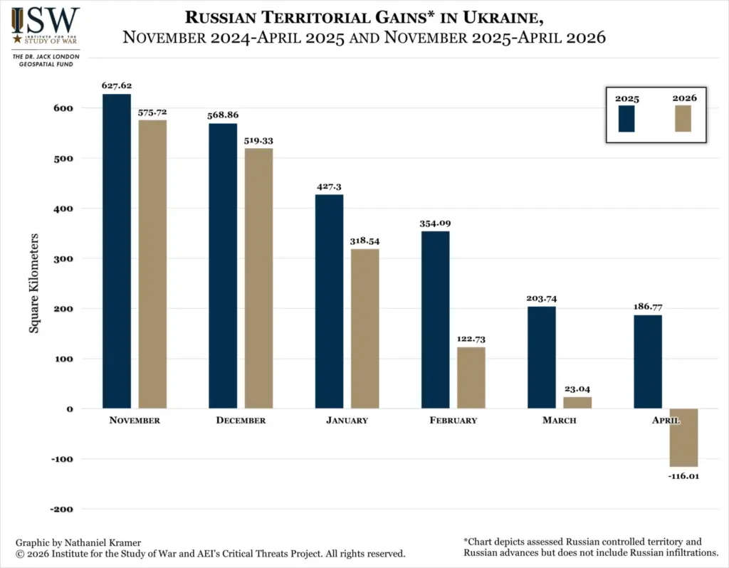 isw russia lost ground ukraine 2026 — first net loss since kursk incursion 2024 · post bar chart comparing month-by-month russian territorial gains excluding infiltrations across 2024-april 2025 2025-april 11601