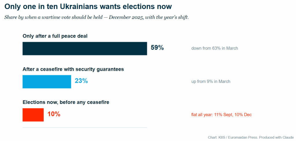 only 10% of ukrainians want to have elections now